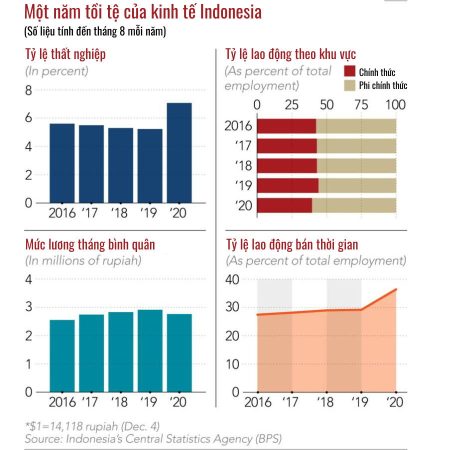 Đại dịch cản bước Indonesia thoát bẫy thu nhập trung bình - Ảnh 2.