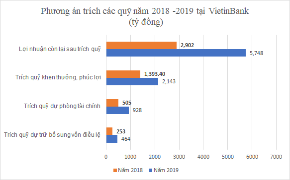 Tết 2021: Thực hư việc VietinBank bất ngờ “thưởng” gần 6 tháng lương cho nhân viên? - Ảnh 1.