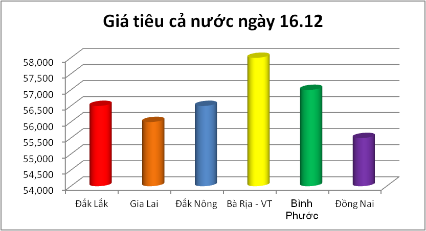 Giá nông sản hôm nay (16/12): Giá cà phê cao nhất tại Đắk Lắk, lợn hơi miền Bắc 73.000 đồng/kg - Ảnh 5.