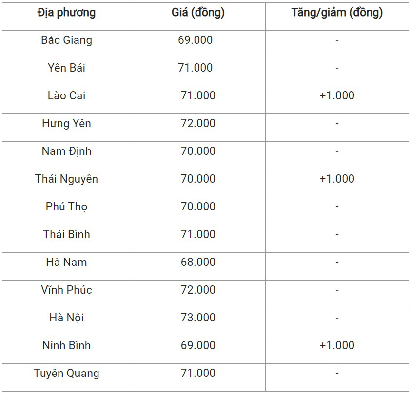 Bản tin giá cả nông sản ngày 16/12: Giá tiêu tại Bà Rịa - Vũng Tàu cao nhất cả nước, giá heo hơi nhích nhẹ - Ảnh 2.