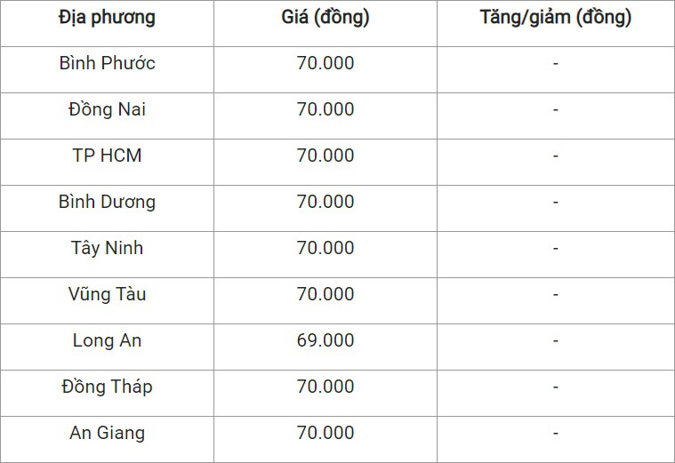 Bản tin giá cả nông sản ngày 16/12: Giá tiêu tại Bà Rịa - Vũng Tàu cao nhất cả nước, giá heo hơi nhích nhẹ - Ảnh 4.