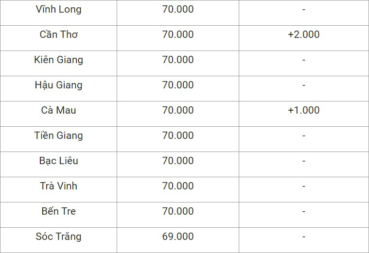 Bản tin giá cả nông sản ngày 16/12: Giá tiêu tại Bà Rịa - Vũng Tàu cao nhất cả nước, giá heo hơi nhích nhẹ - Ảnh 5.