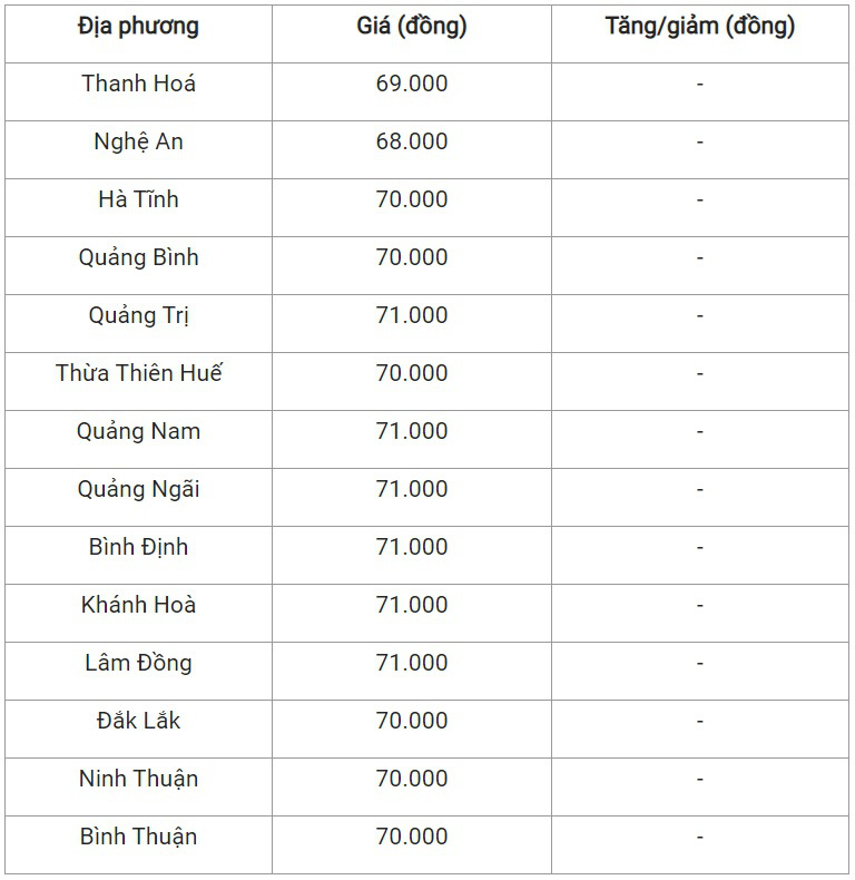 Bản tin giá cả nông sản ngày 16/12: Giá tiêu tại Bà Rịa - Vũng Tàu cao nhất cả nước, giá heo hơi nhích nhẹ - Ảnh 3.