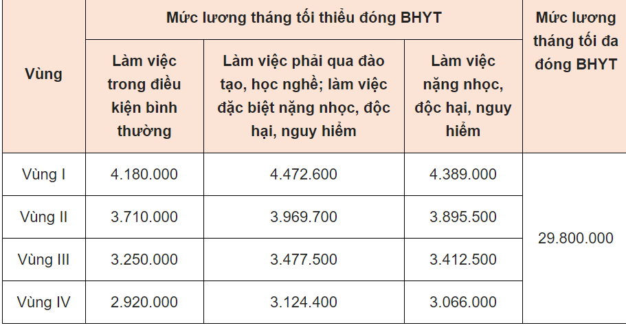 4 vấn đề người lao động cần biết khi đóng BHYT ở doanh nghiệp - Ảnh 3.