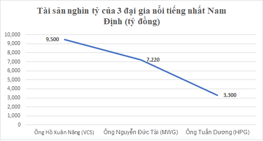 So găng khối tài sản “khủng” của ba đại gia Nam Định nức tiếng giàu “nứt đố đổ vách” - Ảnh 1.