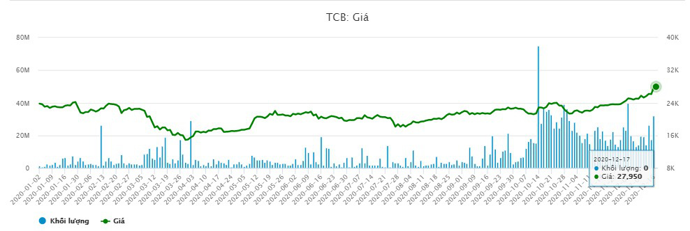 Đón Tết 2021: Techcombank “thăng hạng”, gia đình tỷ phú Hồ Hùng Anh “hốt” bạc - Ảnh 5.