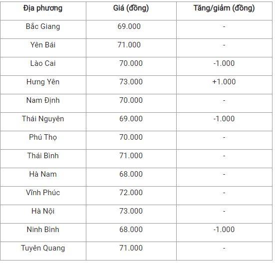 Bản tin giá cả nông sản ngày 17/12: Giá heo hơi tại miền Trung giảm mạnh, giá cà phê tăng nhẹ 100 đồng/kg - Ảnh 2.