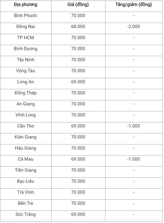 Bản tin giá cả nông sản ngày 17/12: Giá heo hơi tại miền Trung giảm mạnh, giá cà phê tăng nhẹ 100 đồng/kg - Ảnh 4.