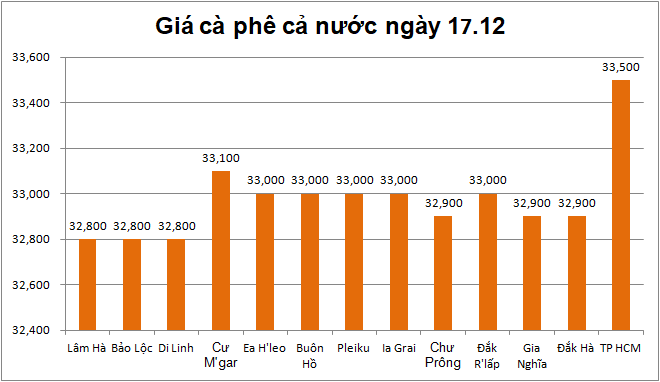 Giá nông sản hôm nay (17/12): Giá lúa gạo ổn định ở mức cao, cà phê đồng loạt tăng 100 - 200 đồng/kg - Ảnh 2.