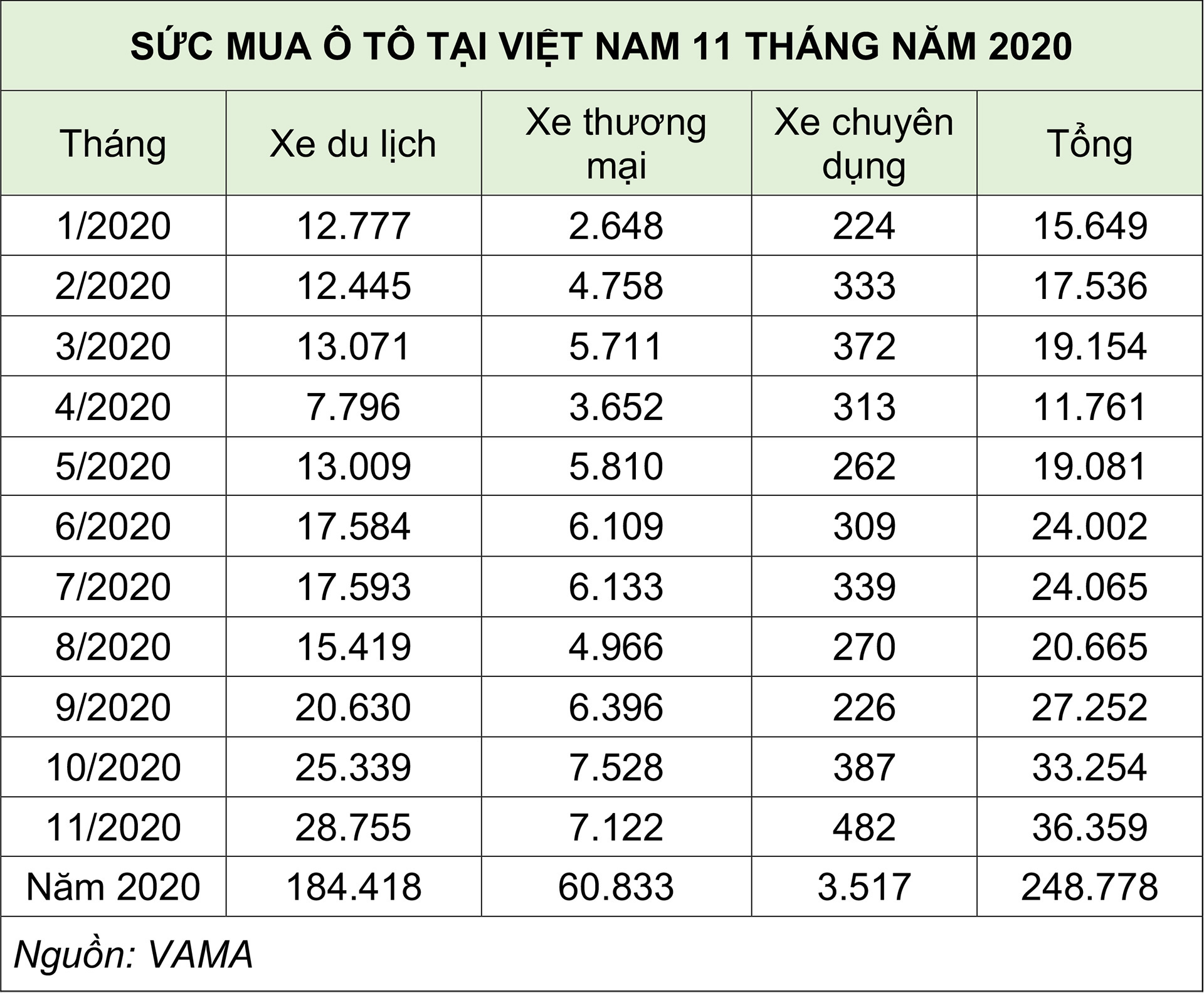 &quot;Động lực&quot; trước bạ tiếp tục đẩy ô tô tăng trưởng - Ảnh 1.