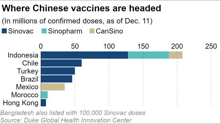 Trung Quốc đẩy mạnh &quot;ngoại giao vaccine&quot; sau khi bị chỉ trích &quot;ngoại giao bẫy nợ&quot; - Ảnh 1.