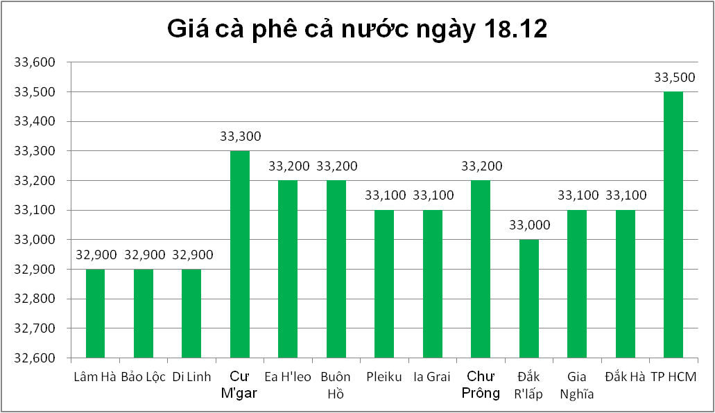 Giá nông sản hôm nay (18/12): Hà Nội đứng đầu về giá lợn hơi, cà phê tăng ở nhiều vùng trọng điểm - Ảnh 4.