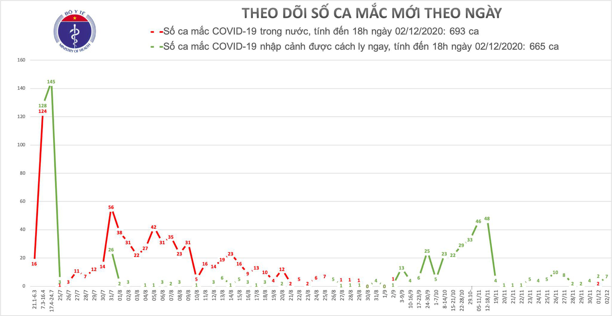 Thêm 7 ca Covid-19 là người nhập cảnh, TP HCM chưa phát hiện ca mắc mới - Ảnh 3.