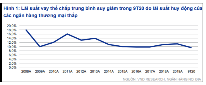 Xuống đáy 10 năm, lãi suất vay mua nhà sẽ tiếp tục thấp trong 2021? - Ảnh 2.