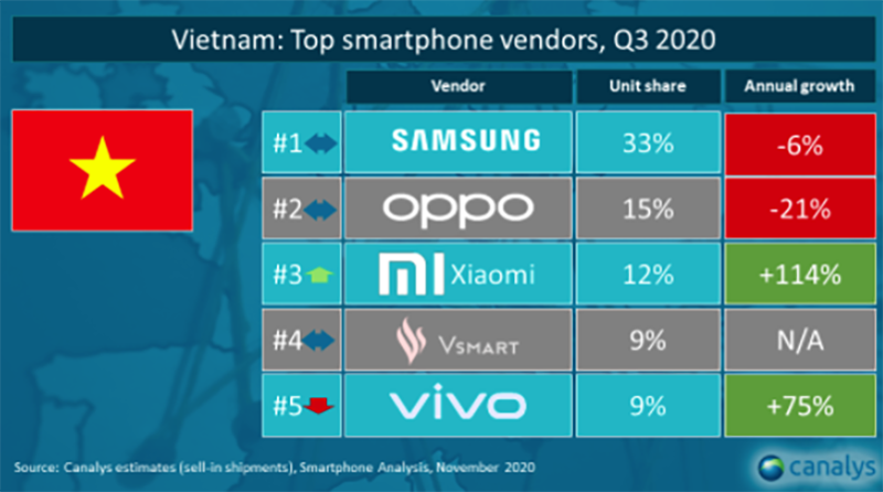 Điện thoại Việt Vsmart năm 2020 và những con số biết nói - Ảnh 1.