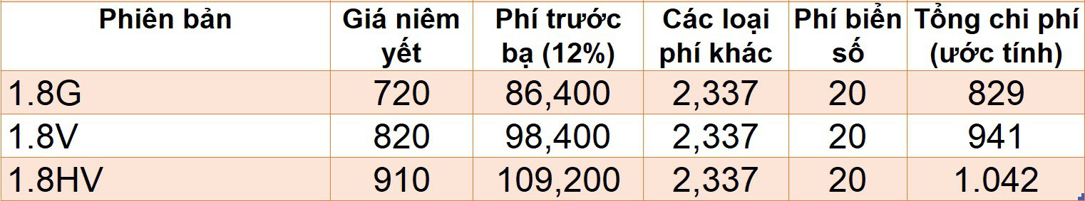 Giá lăn bánh những mẫu SUV ăn khách khi hết hỗ trợ 50% phí trước bạ - Ảnh 5.