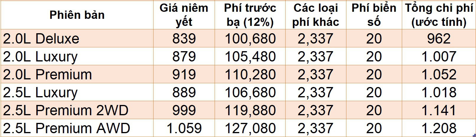 Giá lăn bánh những mẫu SUV ăn khách khi hết hỗ trợ 50% phí trước bạ - Ảnh 7.