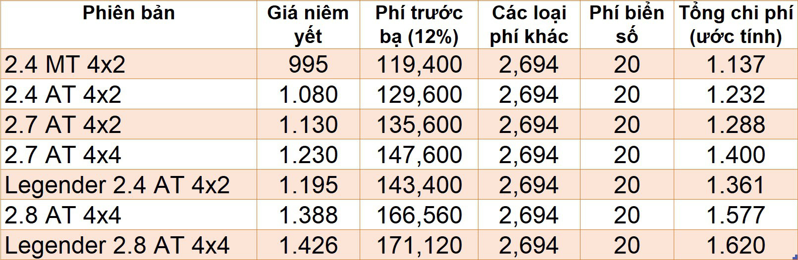 Giá lăn bánh những mẫu SUV ăn khách khi hết hỗ trợ 50% phí trước bạ - Ảnh 11.