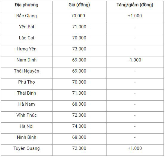 Bản tin giá cả nông sản ngày 21/12: Giá heo cao nhất ở Hà Nội, giá cà phê và hồ tiêu bình ổn - Ảnh 2.