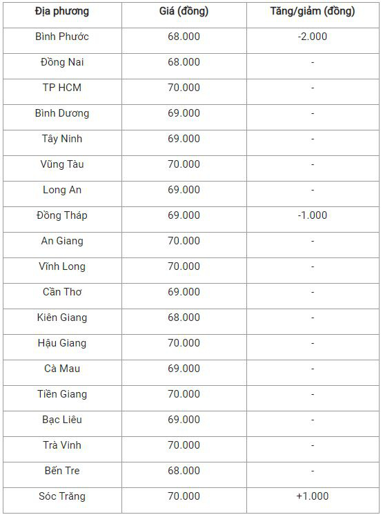 Bản tin giá cả nông sản ngày 21/12: Giá heo cao nhất ở Hà Nội, giá cà phê và hồ tiêu bình ổn - Ảnh 4.