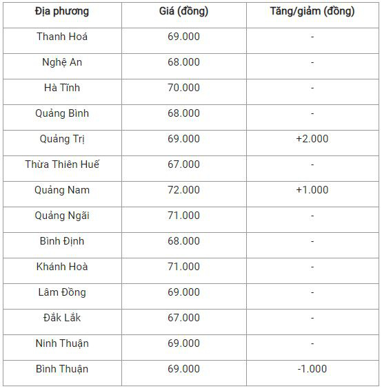 Bản tin giá cả nông sản ngày 21/12: Giá heo cao nhất ở Hà Nội, giá cà phê và hồ tiêu bình ổn - Ảnh 3.