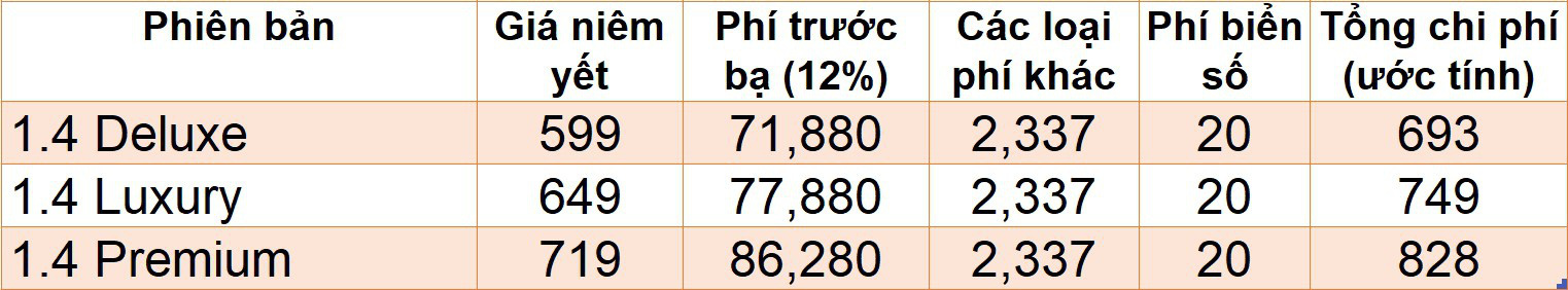 Giá lăn bánh những mẫu SUV ăn khách khi hết hỗ trợ 50% phí trước bạ - Ảnh 3.