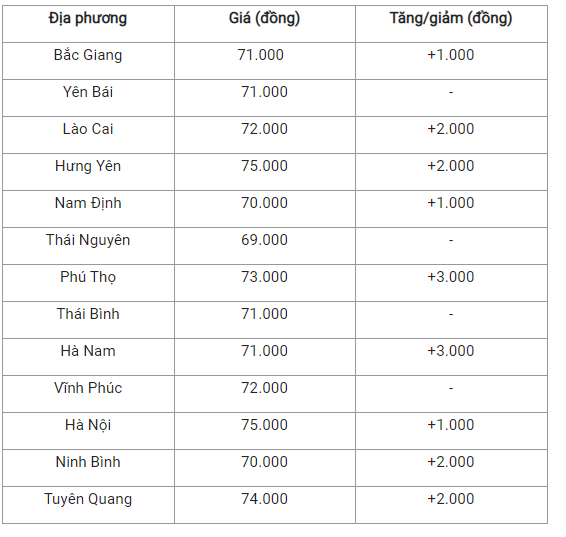 Bản tin giá cả nông sản ngày 22/12: Giá heo hơi đồng loạt tăng ở cả 3 miền, giá cà phê ít biến động - Ảnh 2.