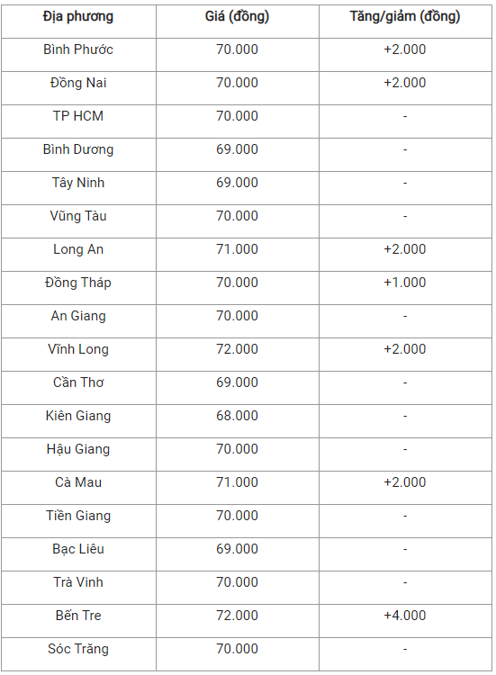 Bản tin giá cả nông sản ngày 22/12: Giá heo hơi đồng loạt tăng ở cả 3 miền, giá cà phê ít biến động - Ảnh 4.