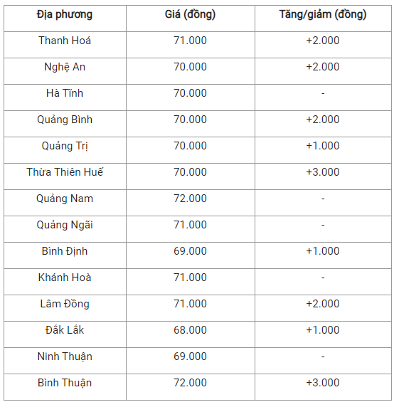 Bản tin giá cả nông sản ngày 22/12: Giá heo hơi đồng loạt tăng ở cả 3 miền, giá cà phê ít biến động - Ảnh 3.