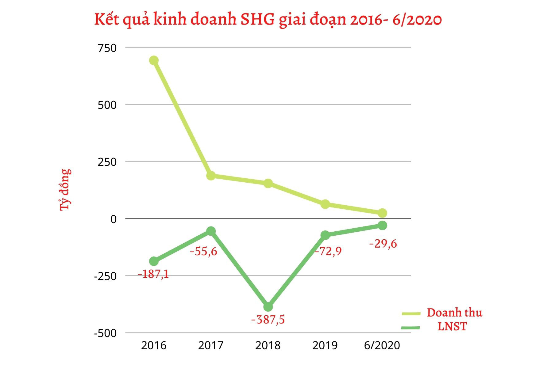 Bộ xây dựng tiếp tục trễ hẹn thoái vốn tại &quot;con cưng&quot; Sông Hồng? - Ảnh 2.