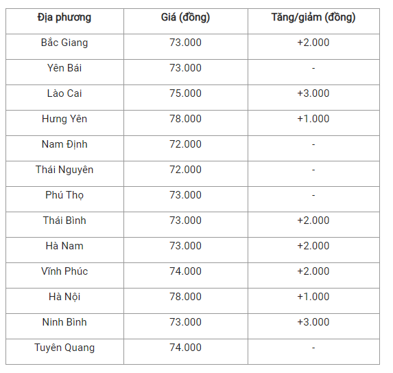 Bản tin giá cả nông sản ngày 24/12: Giá heo hơi tiếp tục tăng mạnh trên nhiều tỉnh thành - Ảnh 2.