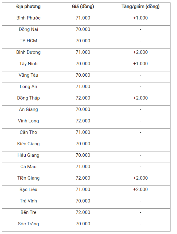 Bản tin giá cả nông sản ngày 24/12: Giá heo hơi tiếp tục tăng mạnh trên nhiều tỉnh thành - Ảnh 4.