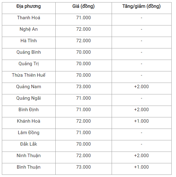 Bản tin giá cả nông sản ngày 24/12: Giá heo hơi tiếp tục tăng mạnh trên nhiều tỉnh thành - Ảnh 3.