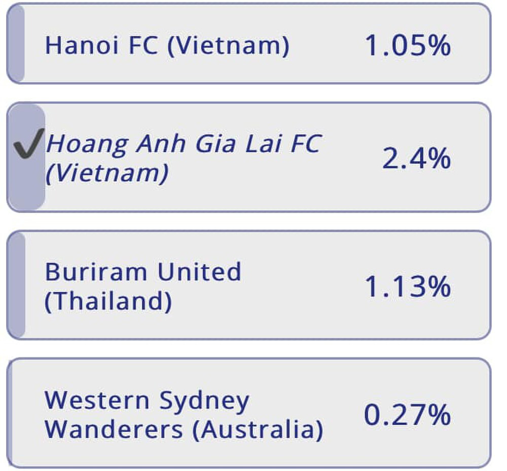 CLB được yêu thích nhất Đông Nam Á: HAGL cho Hà Nội FC &quot;hít khói&quot; - Ảnh 1.