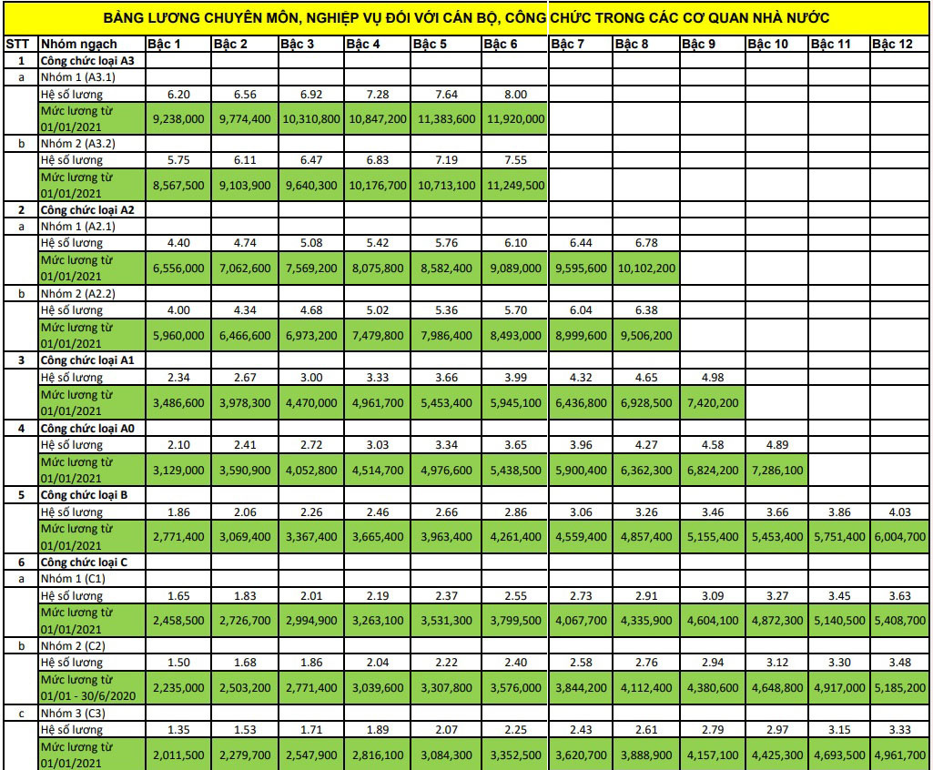Bảng lương cán bộ, công chức, viên chức năm 2021 - Ảnh 1.