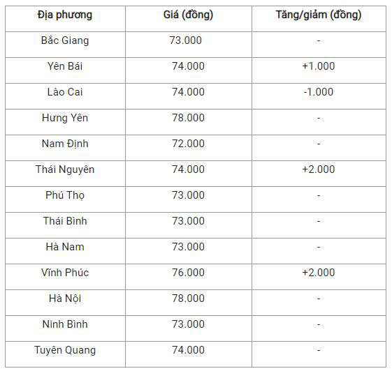 Bản tin giá cả nông sản ngày 25/12: Giá heo hơi duy trì đà tăng, giá tiêu tiếp tục giảm  - Ảnh 2.