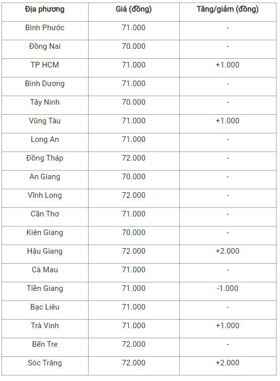 Bản tin giá cả nông sản ngày 25/12: Giá heo hơi duy trì đà tăng, giá tiêu tiếp tục giảm  - Ảnh 4.