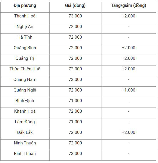 Bản tin giá cả nông sản ngày 25/12: Giá heo hơi duy trì đà tăng, giá tiêu tiếp tục giảm  - Ảnh 3.