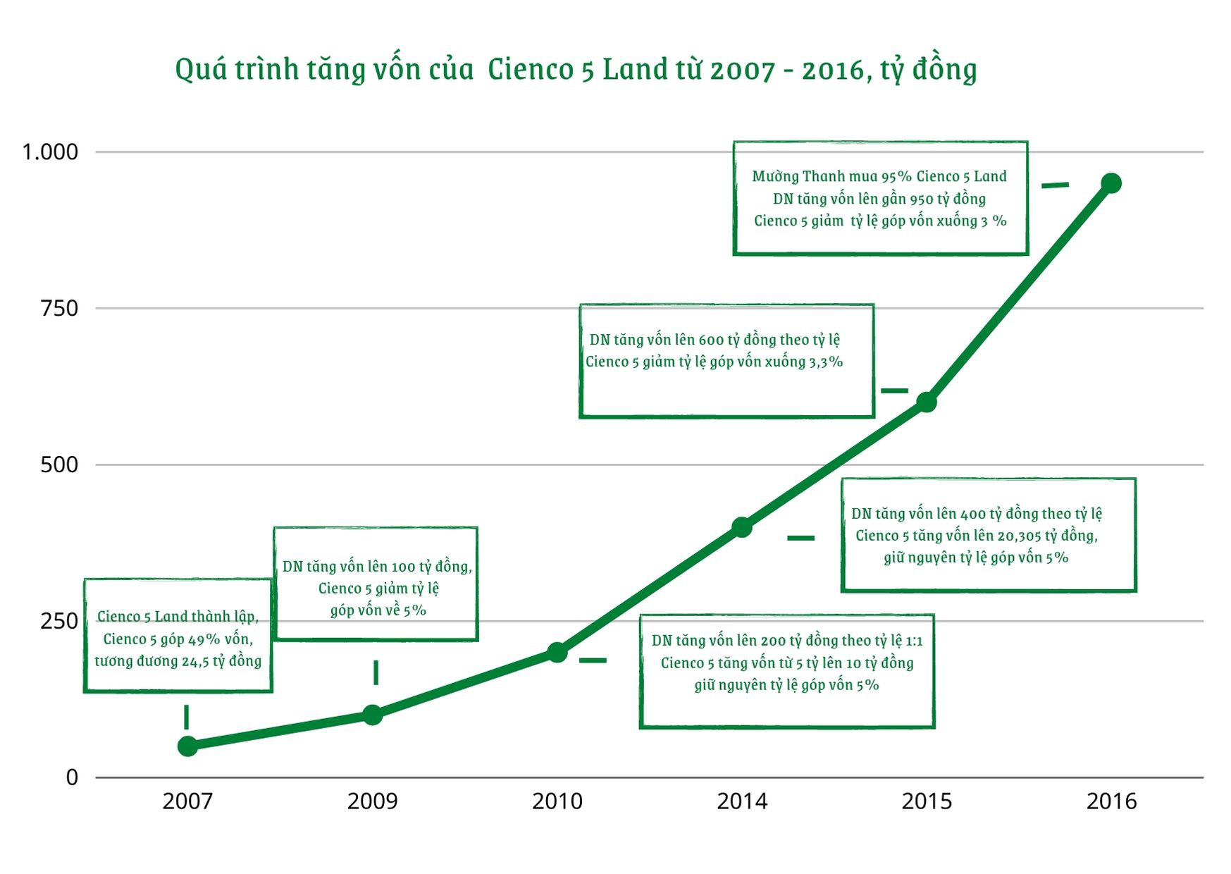 Quá trình tăng vốn của Cienco 5 Land từ 2007-2016