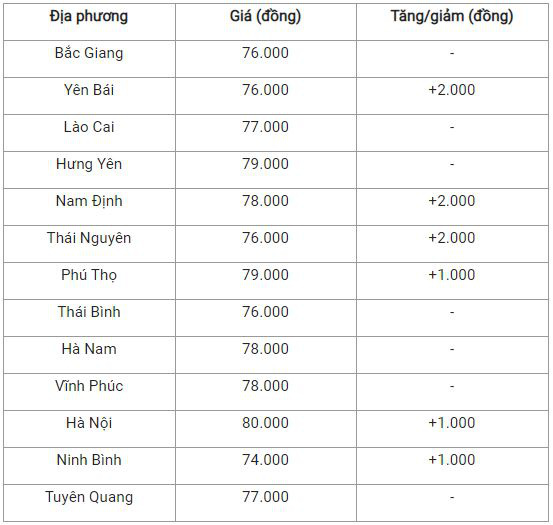 Bản tin giá nông sản ngày 28/12: Giá heo hơi chạm mốc 80.000 đồng/kg, giá cà phê và hồ tiêu tăng nhẹ - Ảnh 2.