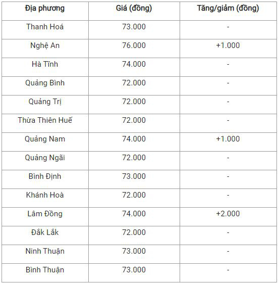 Bản tin giá nông sản ngày 28/12: Giá heo hơi chạm mốc 80.000 đồng/kg, giá cà phê và hồ tiêu tăng nhẹ - Ảnh 3.