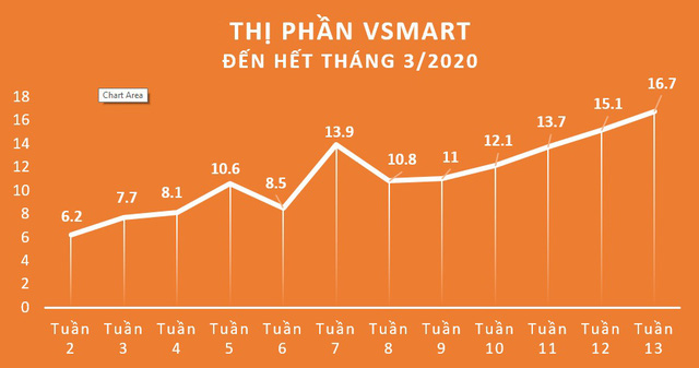 Thị trường smartphone Việt 2020 - năm của những bất ngờ - Ảnh 1.