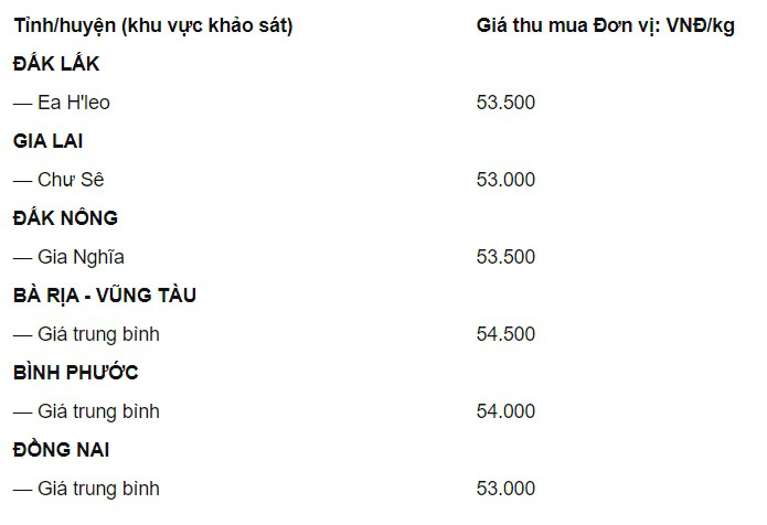 Bản tin giá cả nông sản ngày 30/12: Thịt heo ba miền tiếp đà tăng giá, giá cà phê và hồ tiêu ổn định - Ảnh 6.