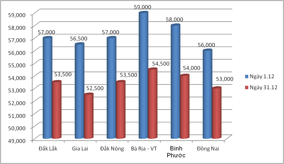 Giá nông sản hôm nay (31/12): Tháng 12 lợn hơi tăng cao nhất 14.000 đồng/kg, giá tiêu chờ tín hiệu hồi phục  - Ảnh 3.