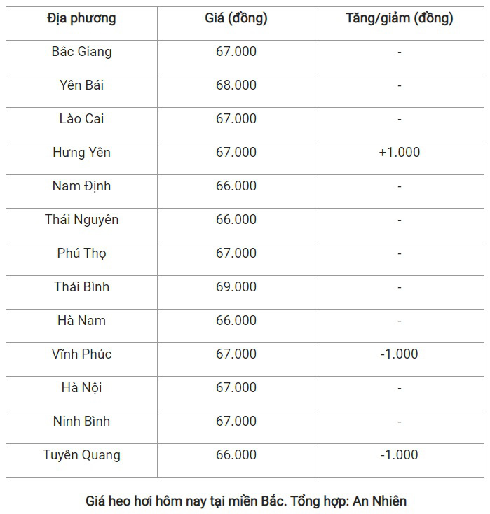 Giá cả hôm nay 4/12: Giá lợn hơi, cà phê, hồ tiêu, vàng SJC cả ba miền đều thay đổi nhẹ - Ảnh 2.