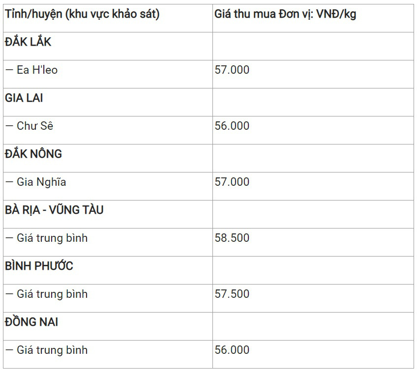 Giá cả hôm nay 4/12: Giá lợn hơi, cà phê, hồ tiêu, vàng SJC cả ba miền đều thay đổi nhẹ - Ảnh 6.