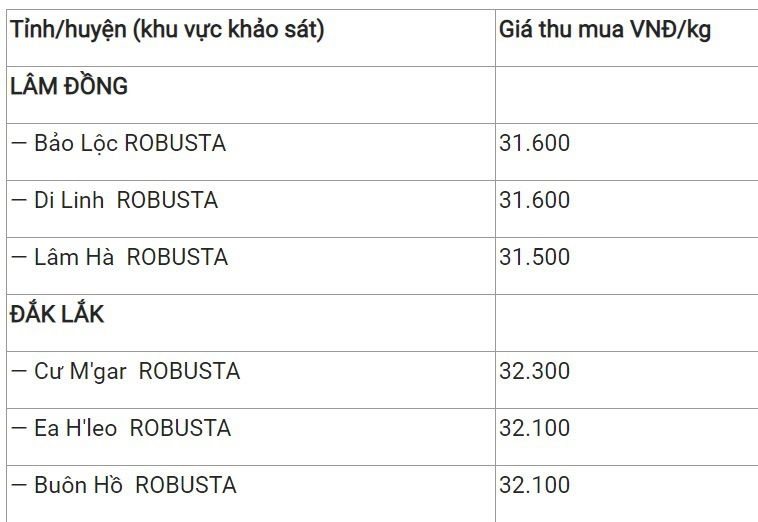 Giá cả hôm nay 4/12: Giá lợn hơi, cà phê, hồ tiêu, vàng SJC cả ba miền đều thay đổi nhẹ - Ảnh 4.