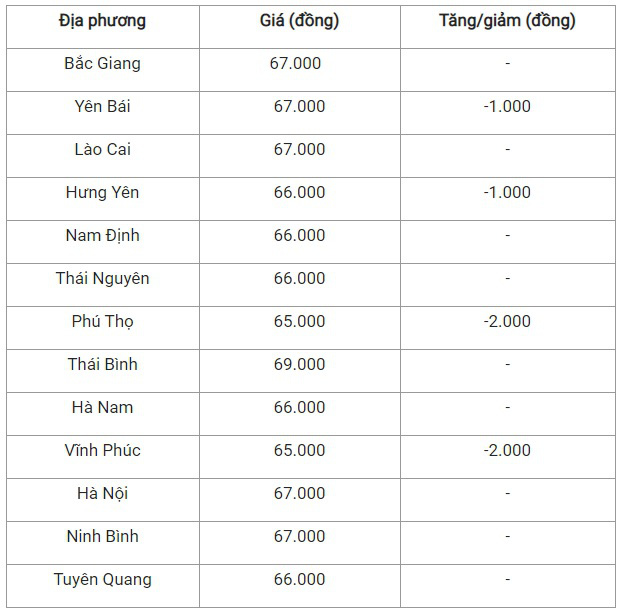 Bản tin giá cả nông sản 05/12: Thịt heo giảm nhẹ - Ảnh 2.