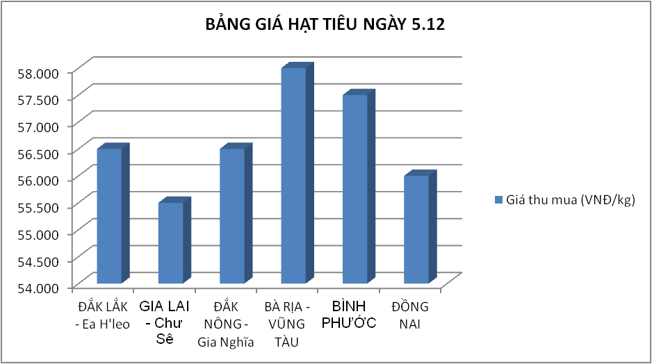 Giá nông sản hôm nay (5/12): Lúa gạo tăng, cà phê, thịt lợn giảm nhẹ - Ảnh 4.