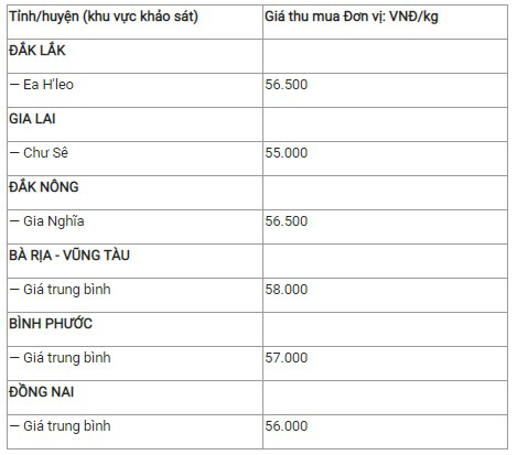 Bản tin giá cả nông sản 05/12: Thịt heo giảm nhẹ - Ảnh 6.